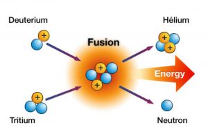 neutron et de l'énergie